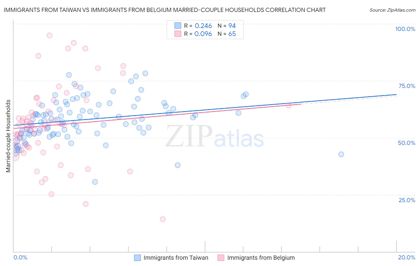 Immigrants from Taiwan vs Immigrants from Belgium Married-couple Households