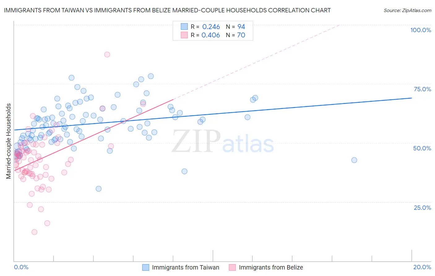 Immigrants from Taiwan vs Immigrants from Belize Married-couple Households