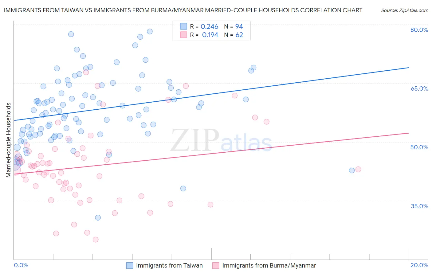 Immigrants from Taiwan vs Immigrants from Burma/Myanmar Married-couple Households