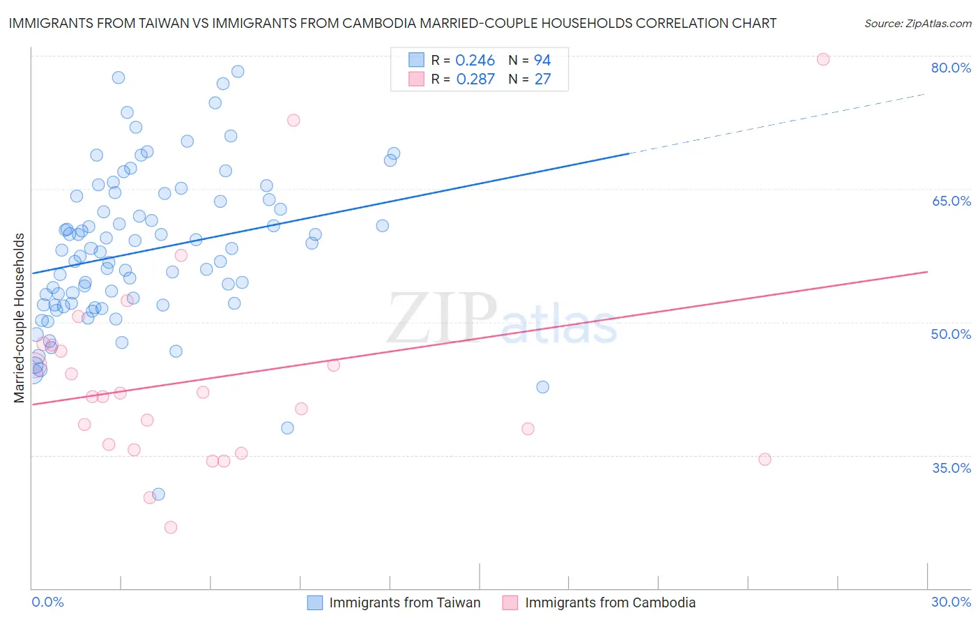 Immigrants from Taiwan vs Immigrants from Cambodia Married-couple Households