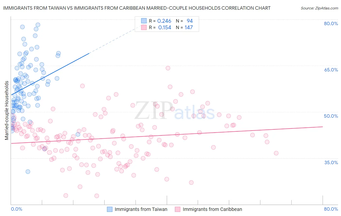 Immigrants from Taiwan vs Immigrants from Caribbean Married-couple Households