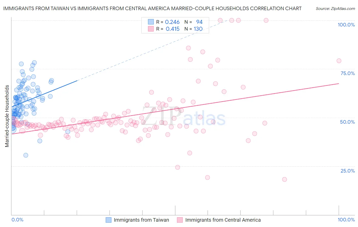 Immigrants from Taiwan vs Immigrants from Central America Married-couple Households