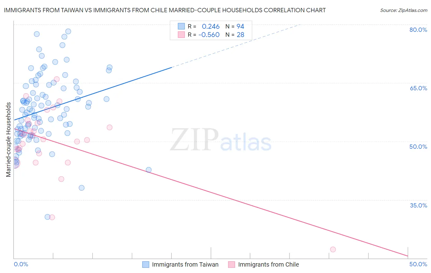 Immigrants from Taiwan vs Immigrants from Chile Married-couple Households