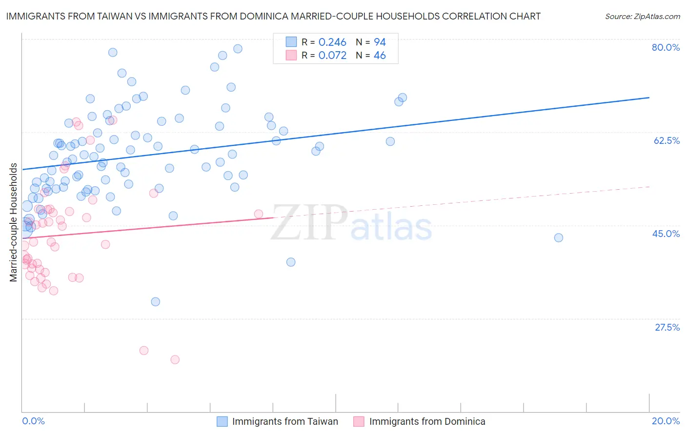 Immigrants from Taiwan vs Immigrants from Dominica Married-couple Households