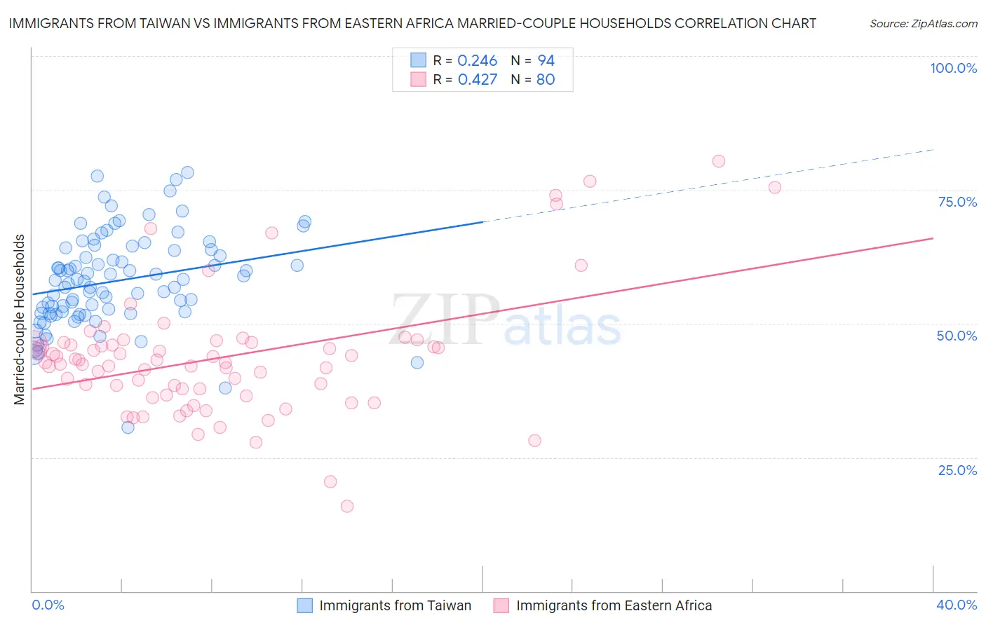 Immigrants from Taiwan vs Immigrants from Eastern Africa Married-couple Households