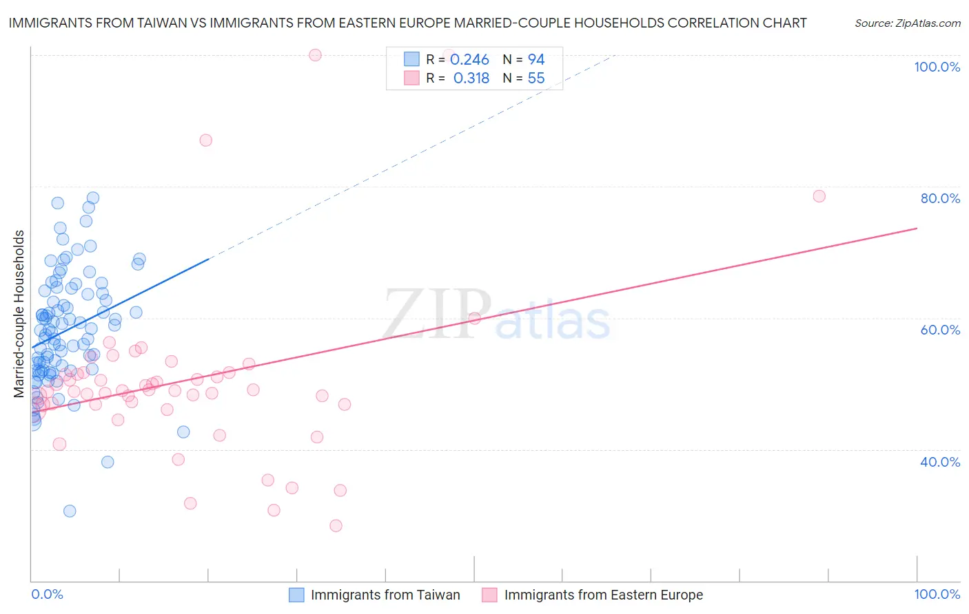 Immigrants from Taiwan vs Immigrants from Eastern Europe Married-couple Households