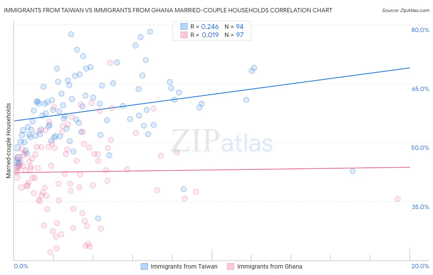 Immigrants from Taiwan vs Immigrants from Ghana Married-couple Households