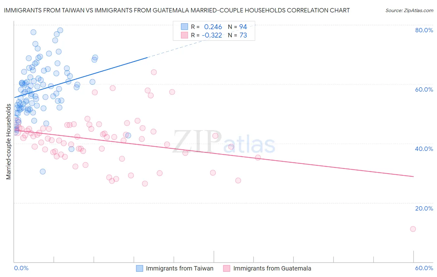 Immigrants from Taiwan vs Immigrants from Guatemala Married-couple Households