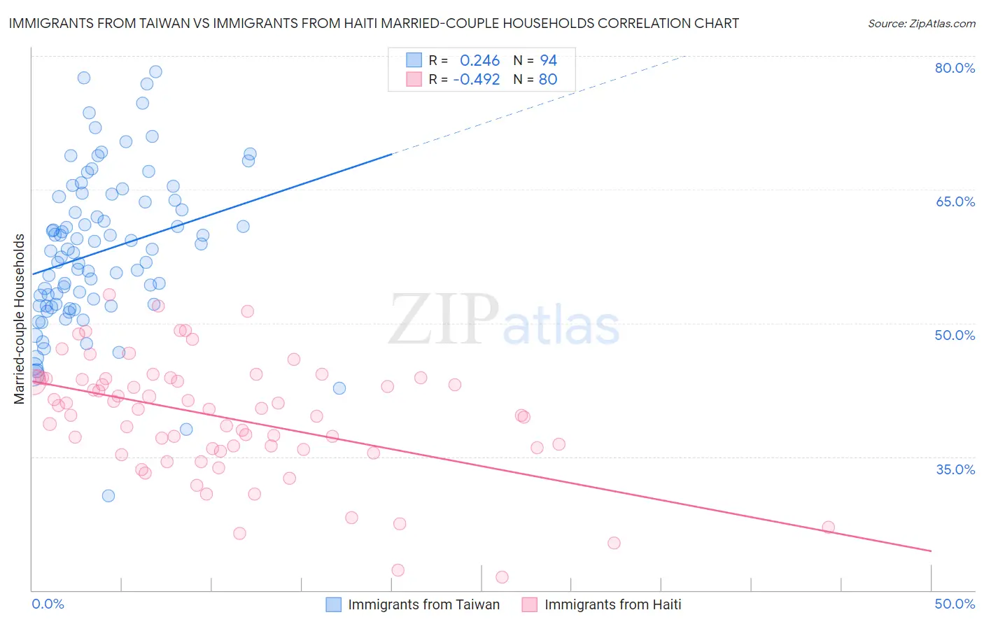 Immigrants from Taiwan vs Immigrants from Haiti Married-couple Households