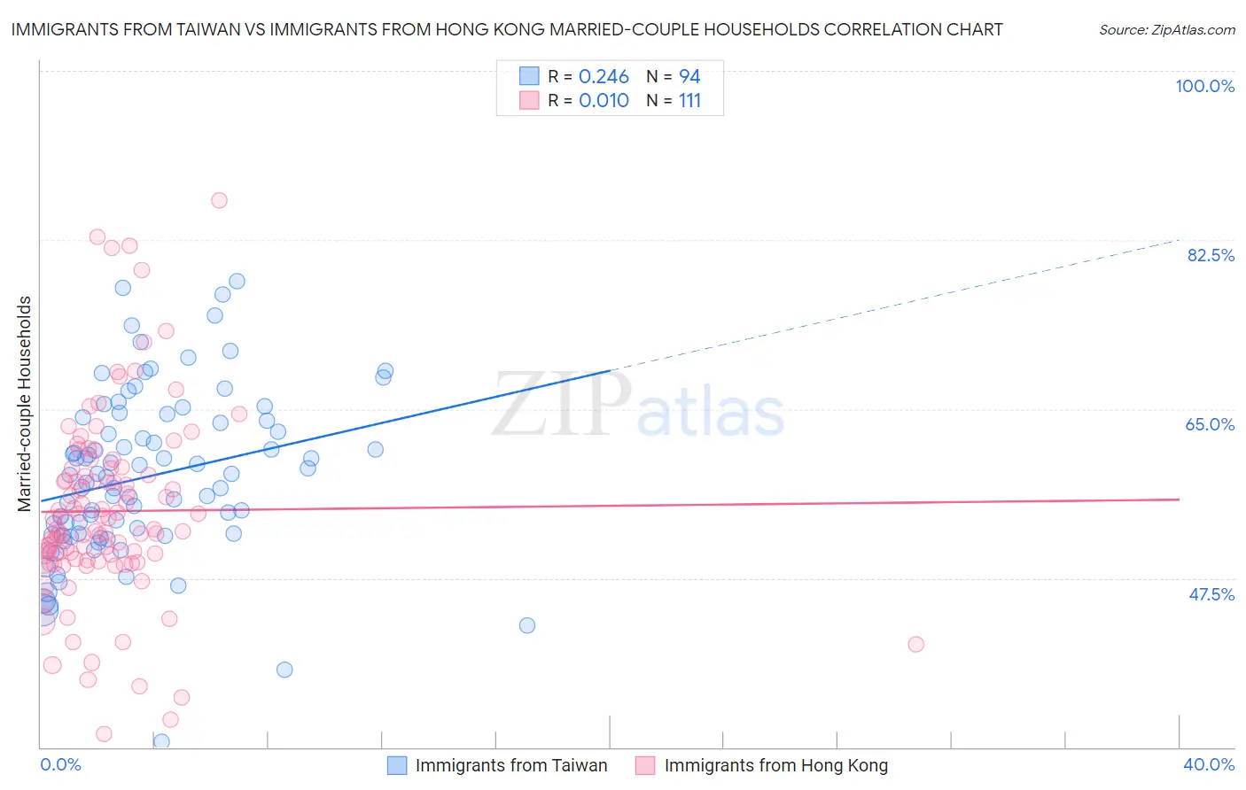 Immigrants from Taiwan vs Immigrants from Hong Kong Married-couple Households