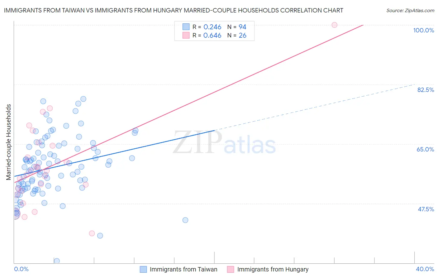 Immigrants from Taiwan vs Immigrants from Hungary Married-couple Households