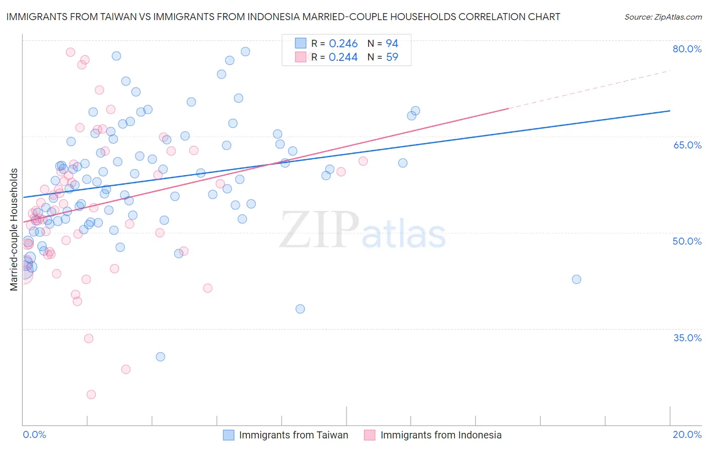 Immigrants from Taiwan vs Immigrants from Indonesia Married-couple Households