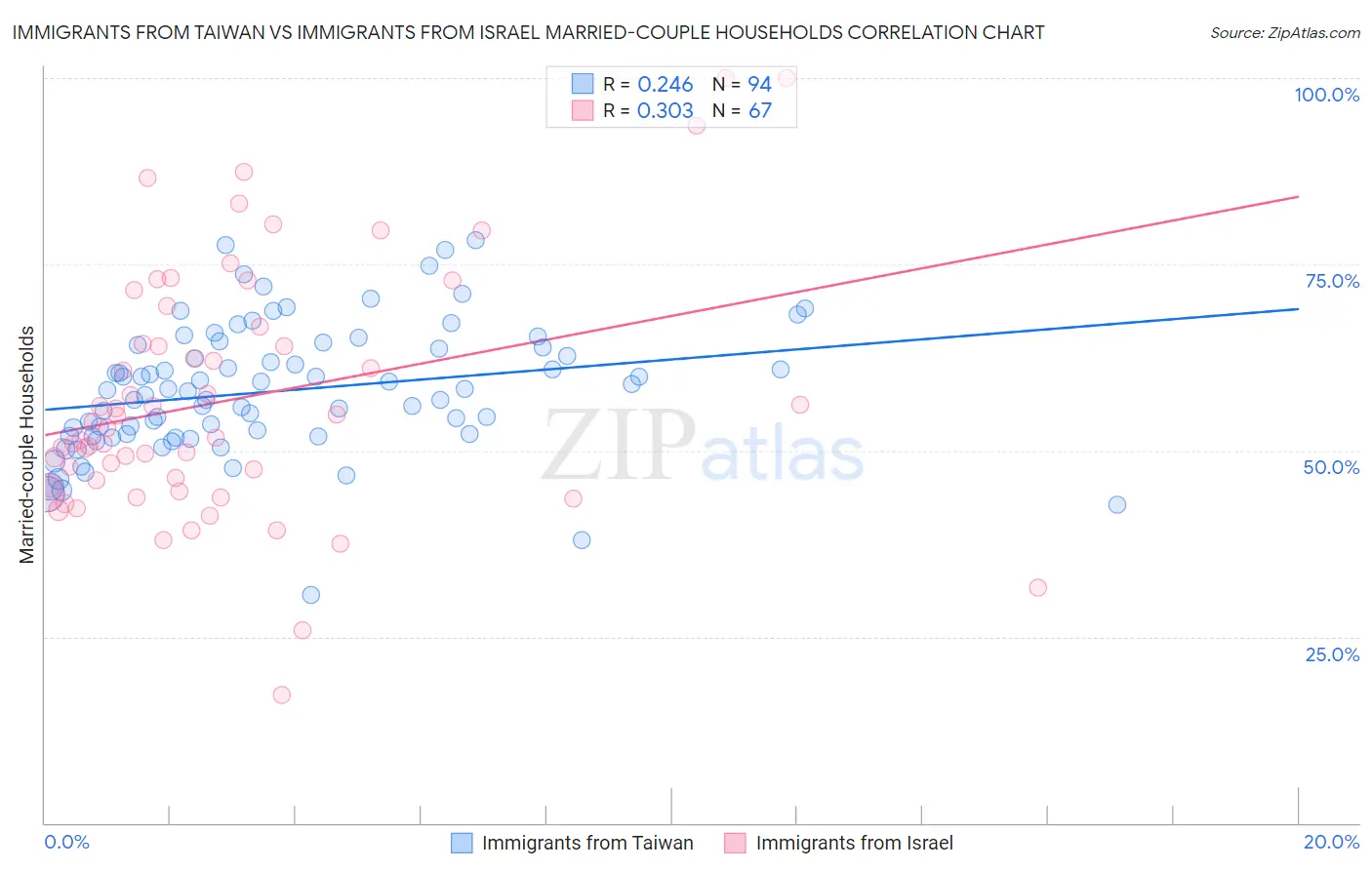 Immigrants from Taiwan vs Immigrants from Israel Married-couple Households