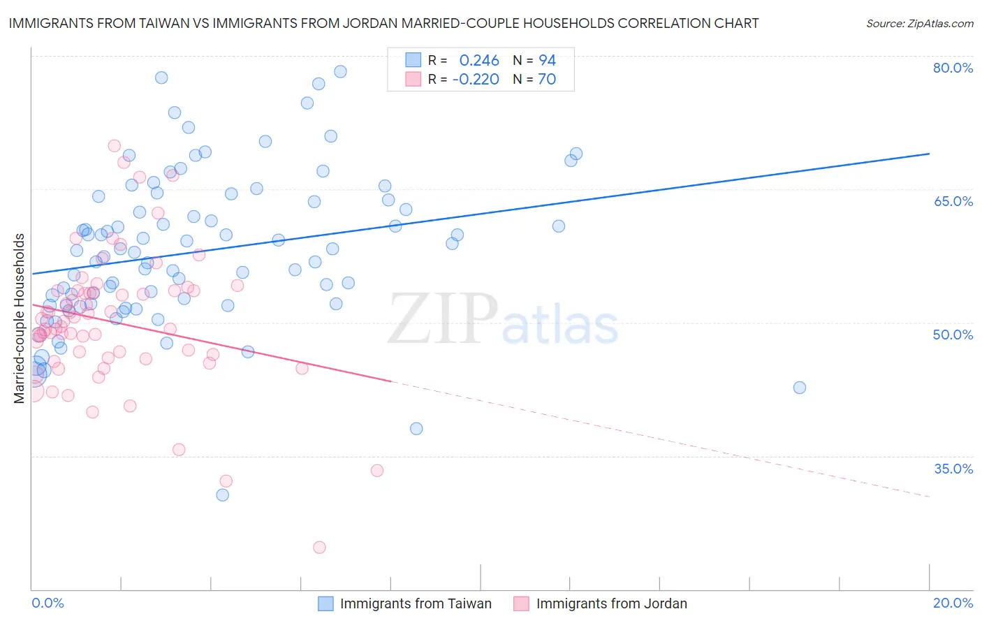 Immigrants from Taiwan vs Immigrants from Jordan Married-couple Households