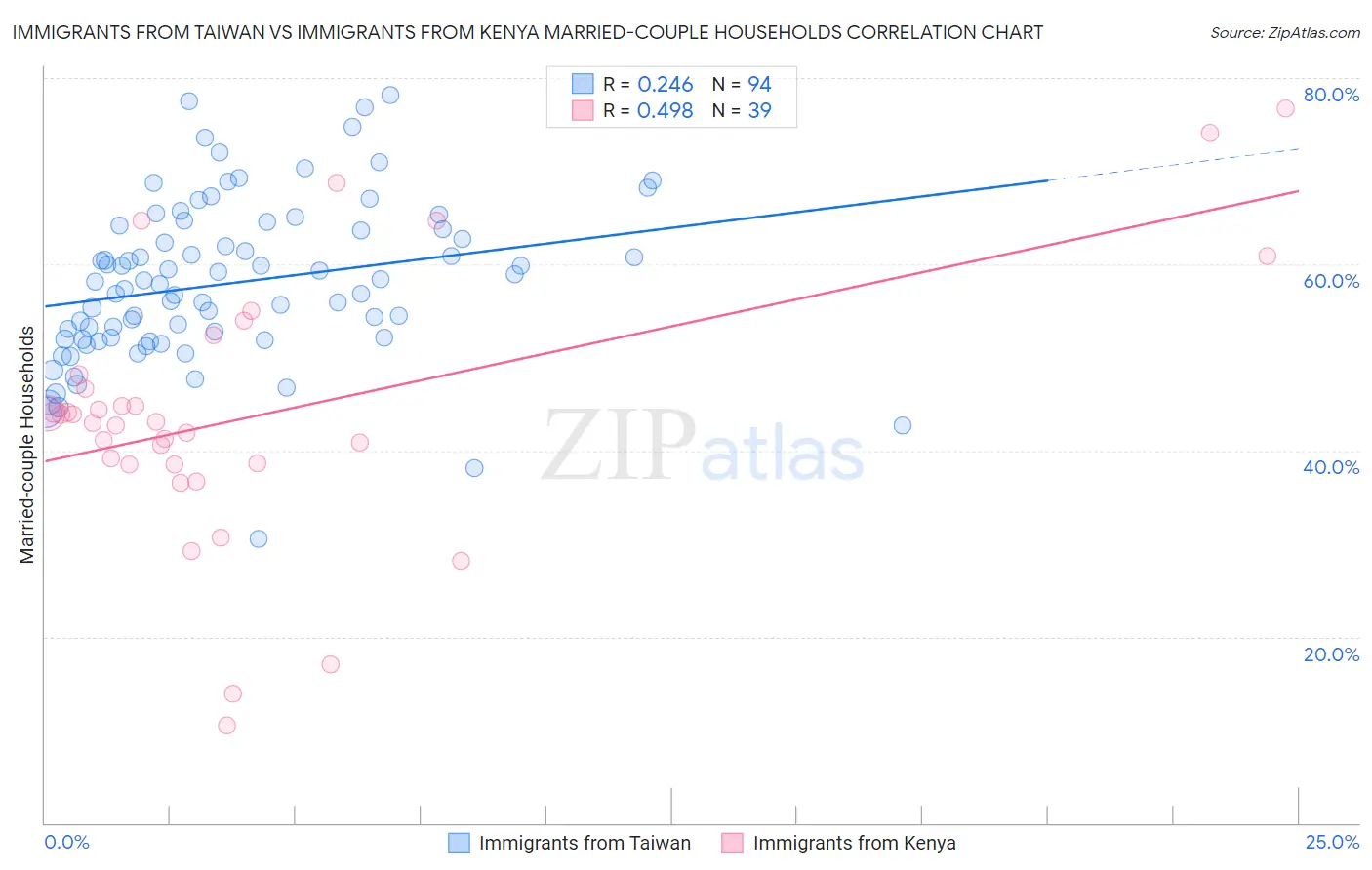 Immigrants from Taiwan vs Immigrants from Kenya Married-couple Households
