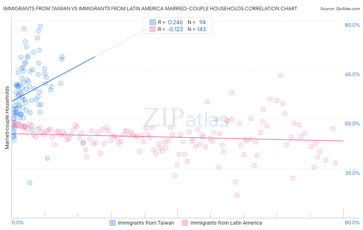 Immigrants from Taiwan vs Immigrants from Latin America Married-couple Households
