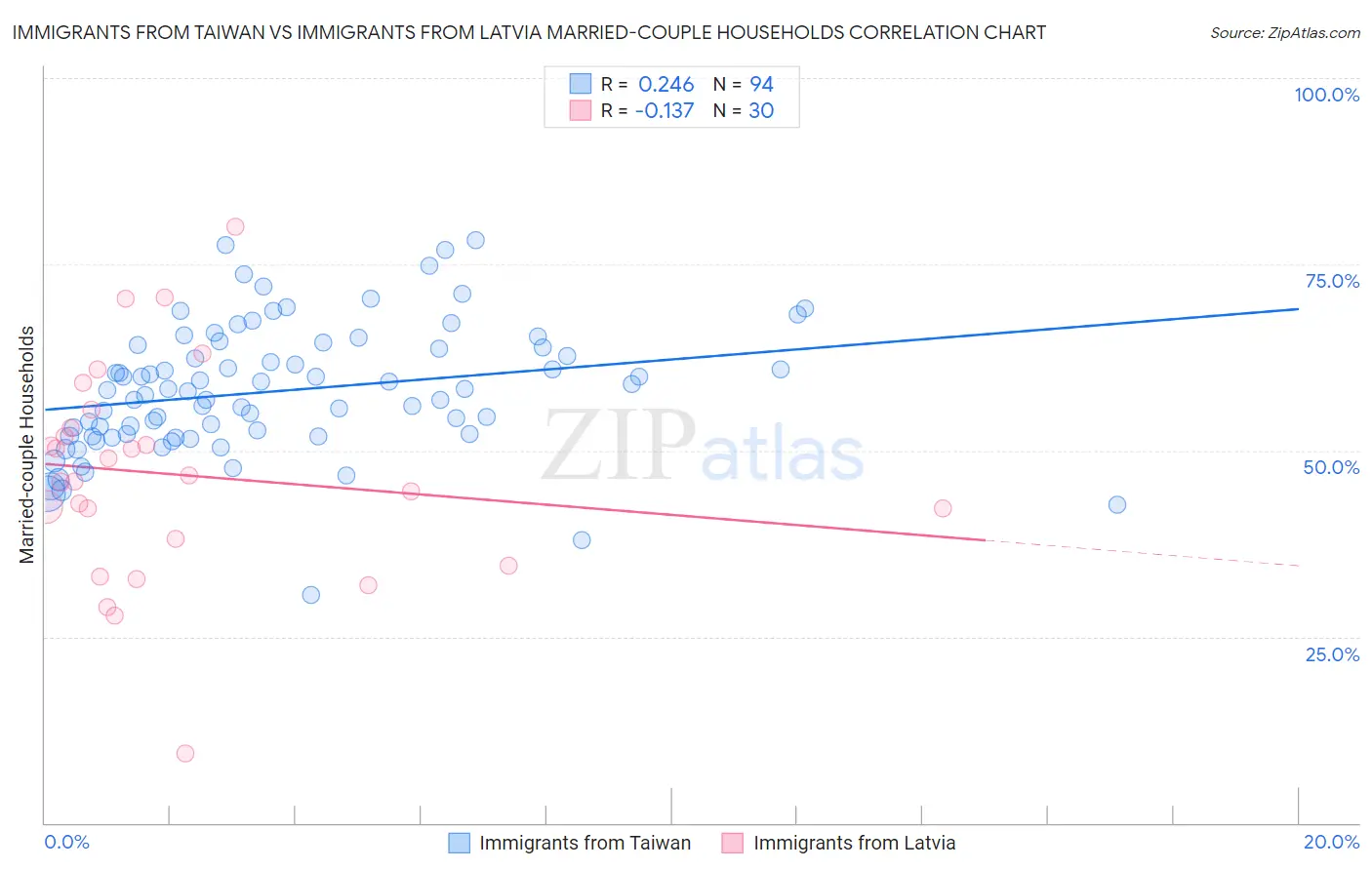 Immigrants from Taiwan vs Immigrants from Latvia Married-couple Households