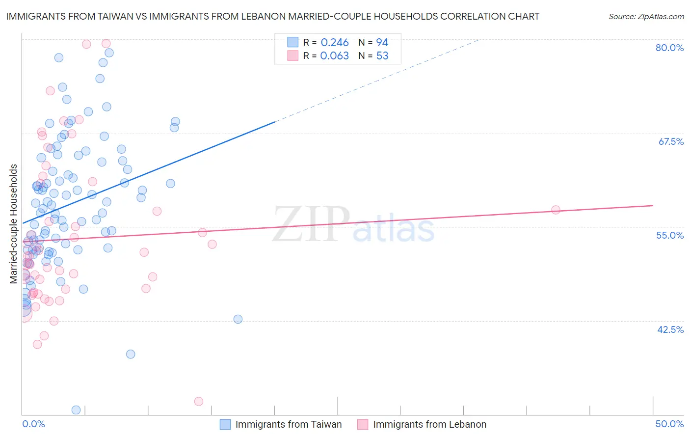 Immigrants from Taiwan vs Immigrants from Lebanon Married-couple Households