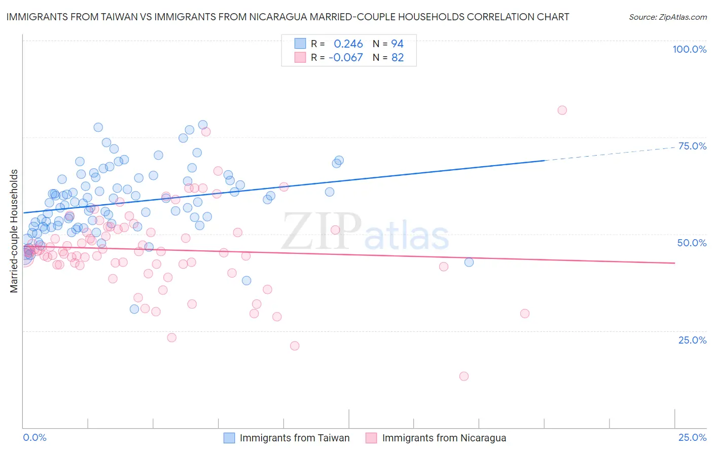 Immigrants from Taiwan vs Immigrants from Nicaragua Married-couple Households