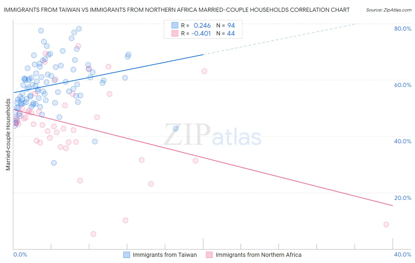 Immigrants from Taiwan vs Immigrants from Northern Africa Married-couple Households