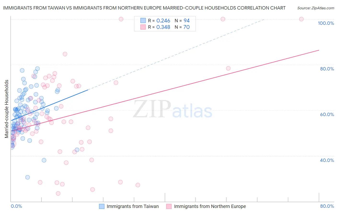 Immigrants from Taiwan vs Immigrants from Northern Europe Married-couple Households
