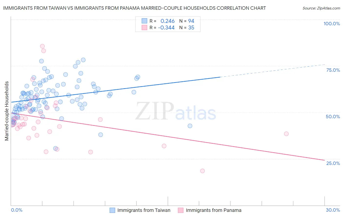 Immigrants from Taiwan vs Immigrants from Panama Married-couple Households