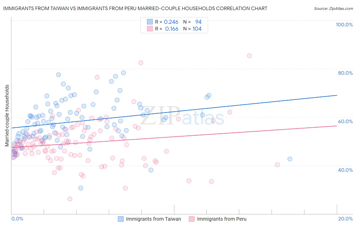 Immigrants from Taiwan vs Immigrants from Peru Married-couple Households