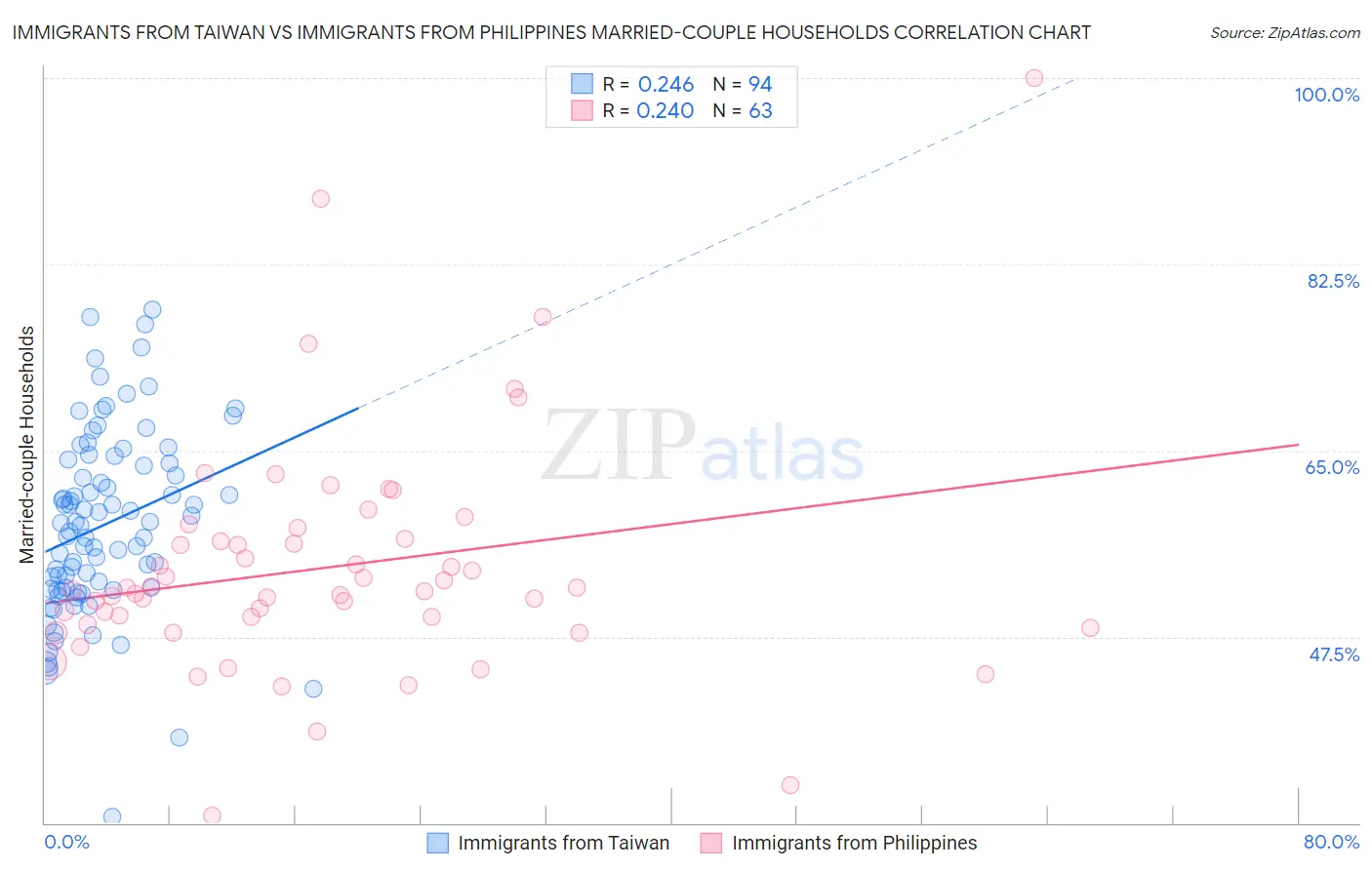 Immigrants from Taiwan vs Immigrants from Philippines Married-couple Households