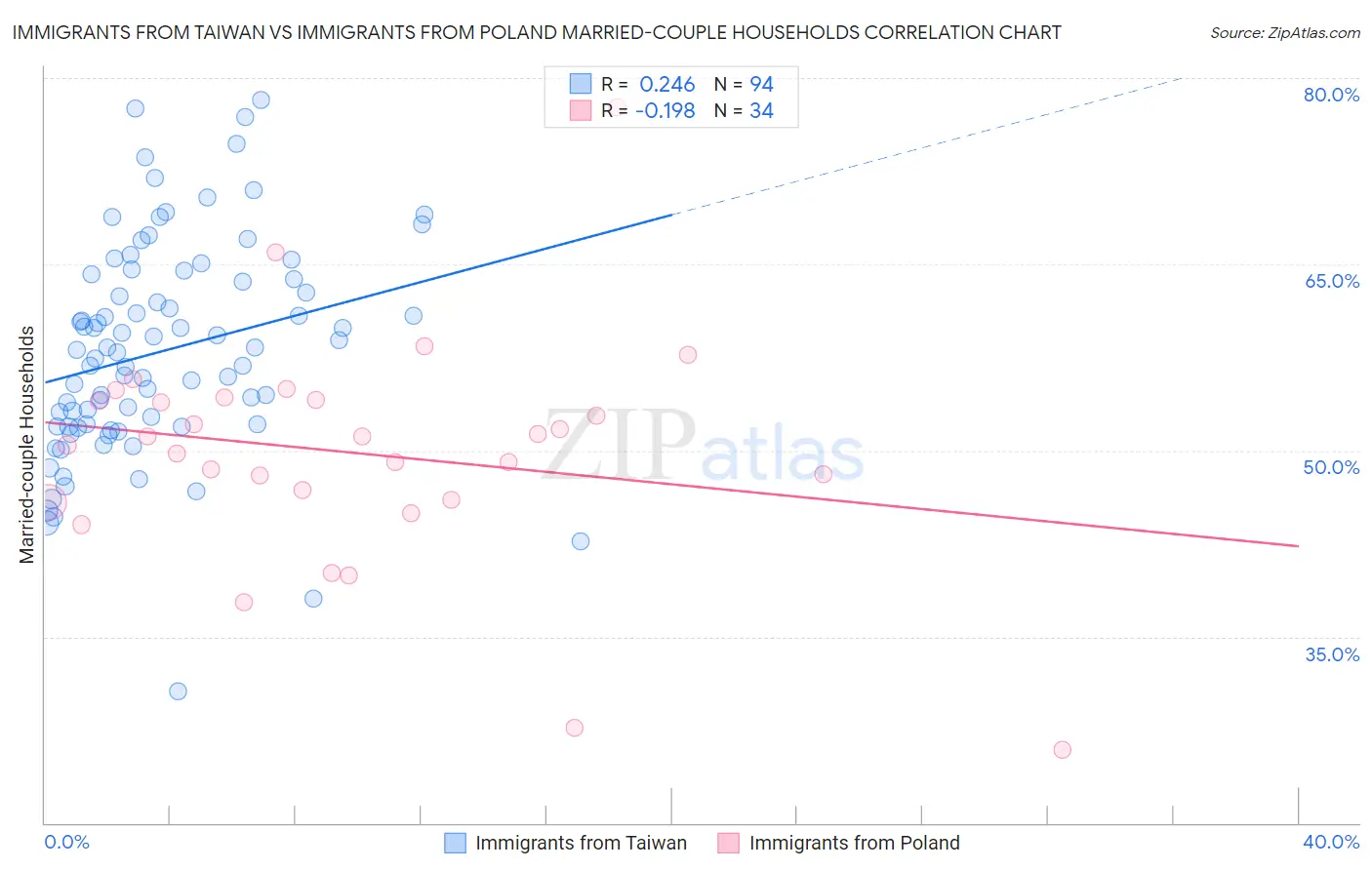 Immigrants from Taiwan vs Immigrants from Poland Married-couple Households