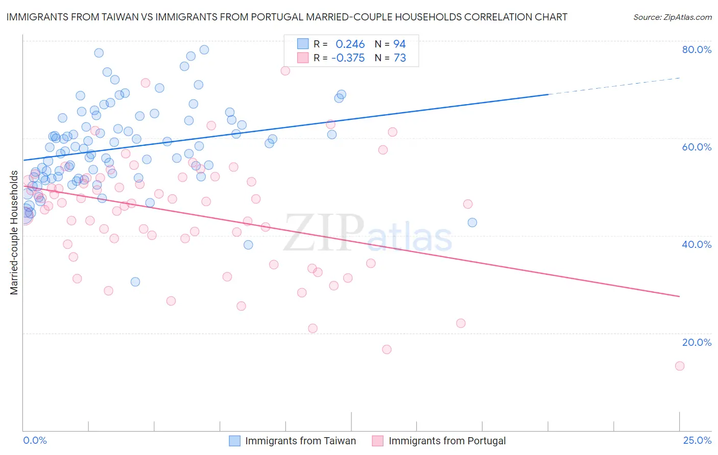 Immigrants from Taiwan vs Immigrants from Portugal Married-couple Households