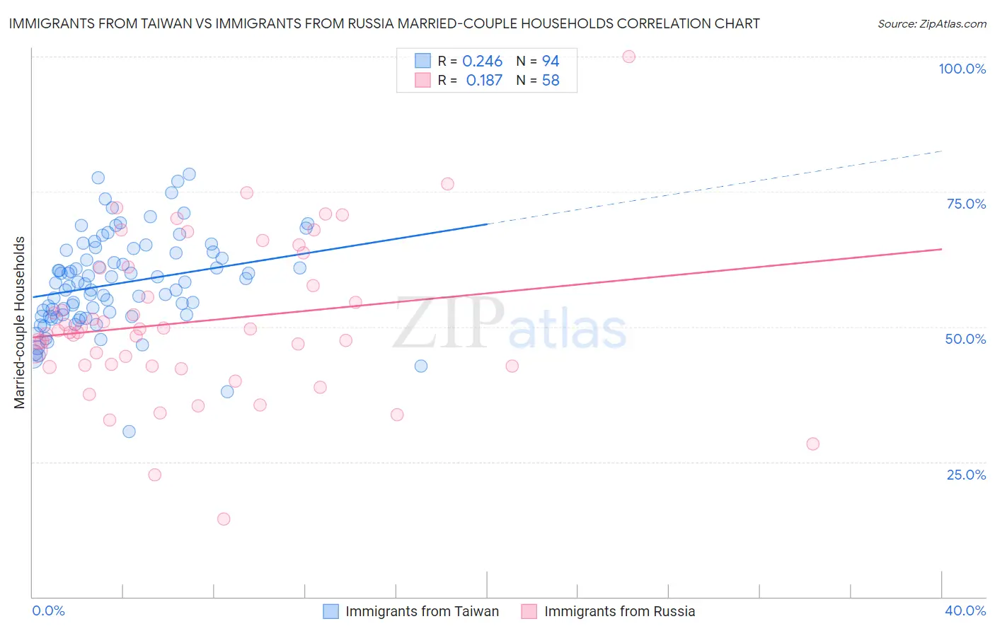 Immigrants from Taiwan vs Immigrants from Russia Married-couple Households