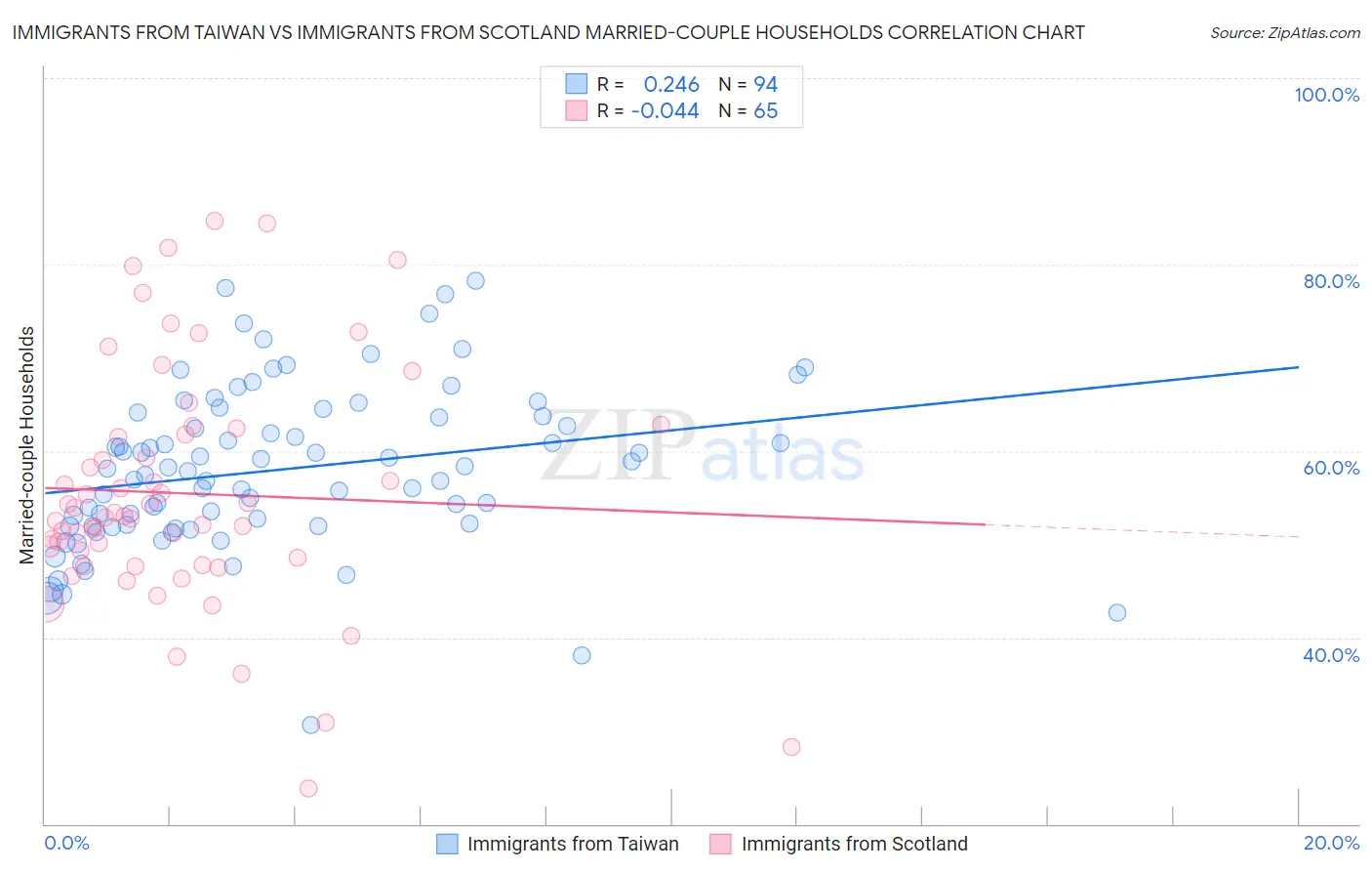 Immigrants from Taiwan vs Immigrants from Scotland Married-couple Households