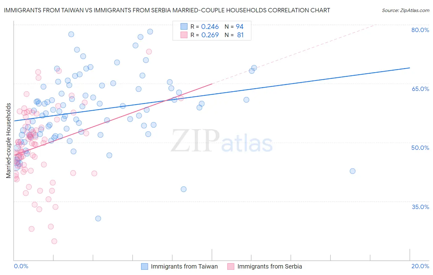 Immigrants from Taiwan vs Immigrants from Serbia Married-couple Households