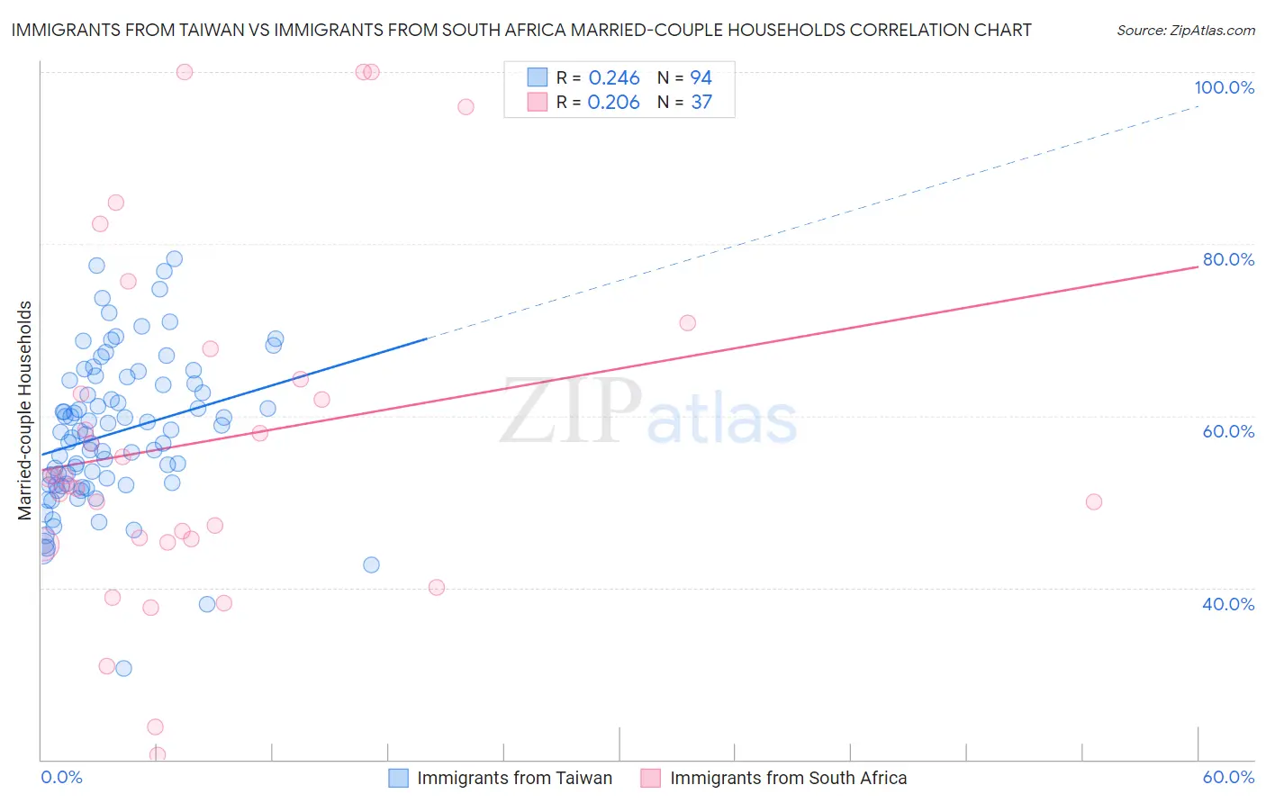 Immigrants from Taiwan vs Immigrants from South Africa Married-couple Households