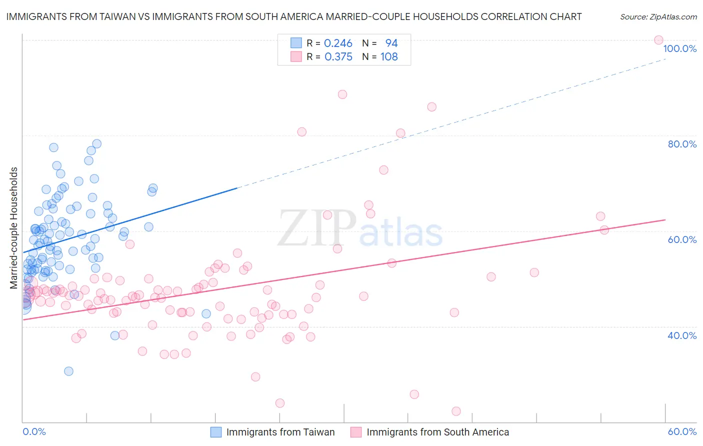Immigrants from Taiwan vs Immigrants from South America Married-couple Households