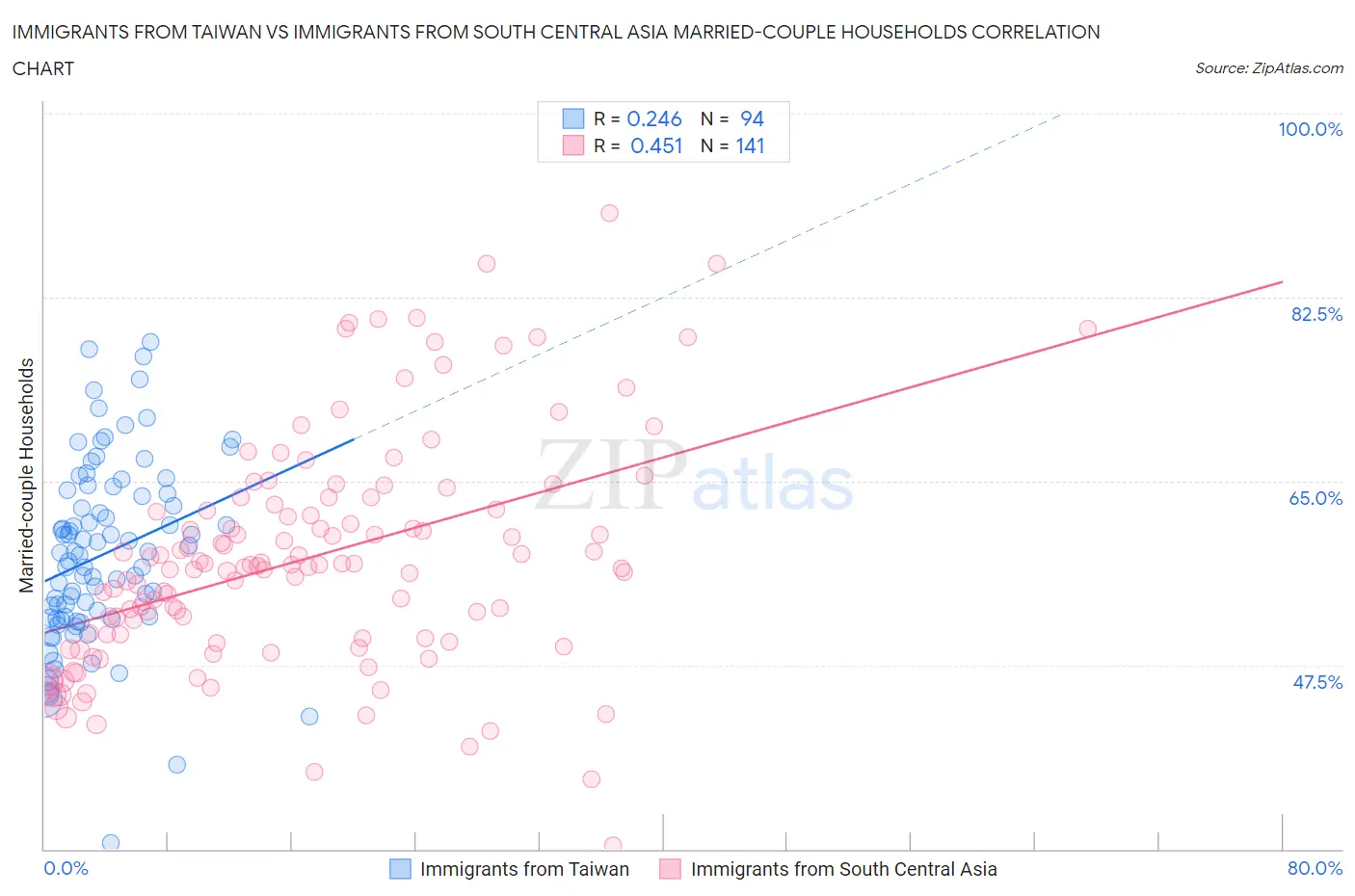 Immigrants from Taiwan vs Immigrants from South Central Asia Married-couple Households
