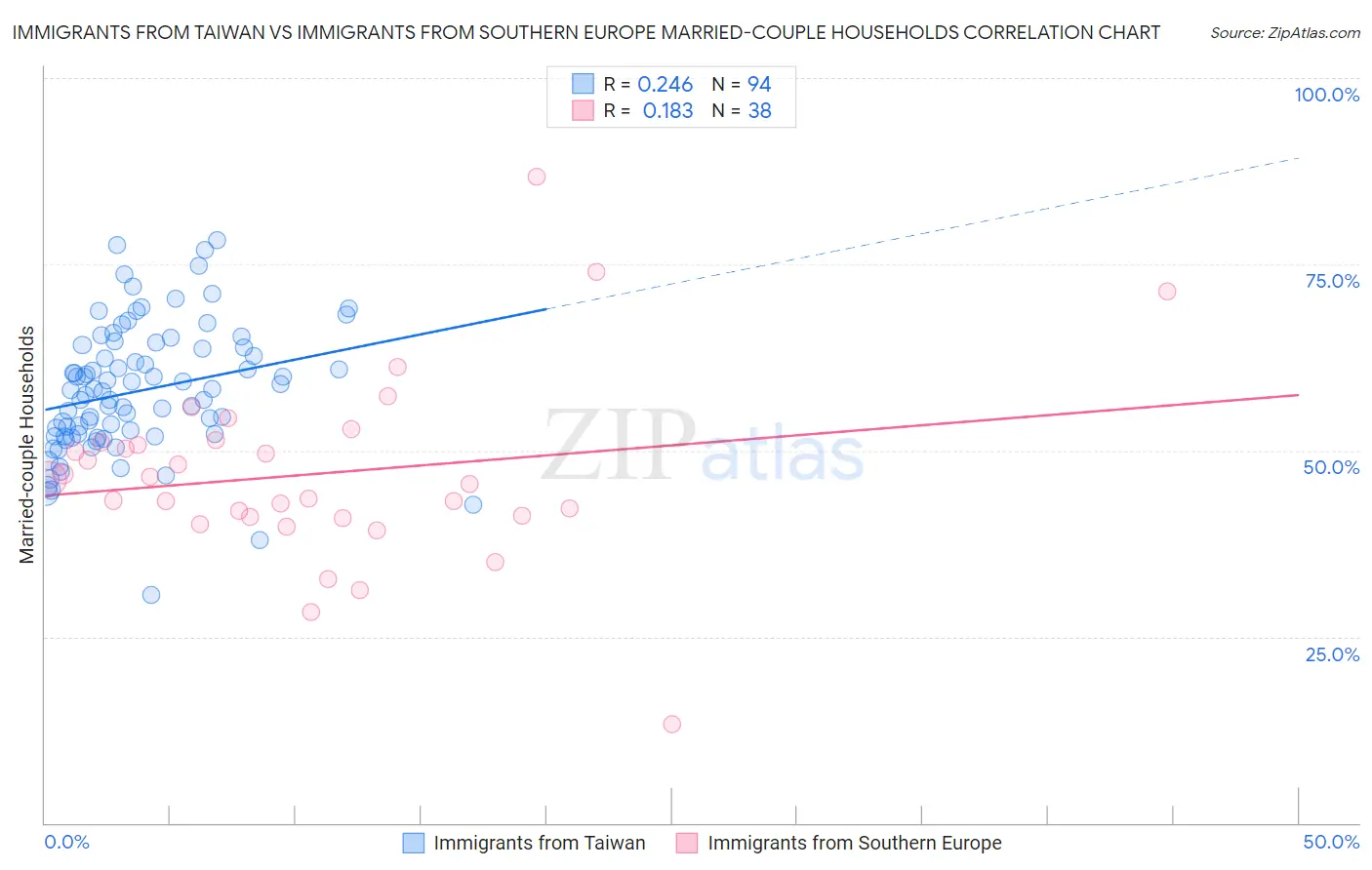 Immigrants from Taiwan vs Immigrants from Southern Europe Married-couple Households