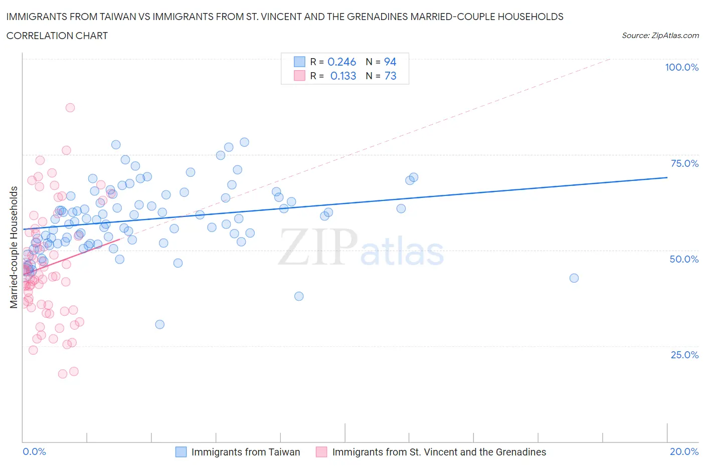 Immigrants from Taiwan vs Immigrants from St. Vincent and the Grenadines Married-couple Households