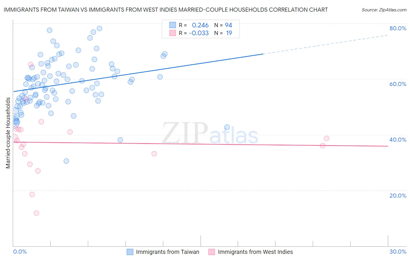 Immigrants from Taiwan vs Immigrants from West Indies Married-couple Households