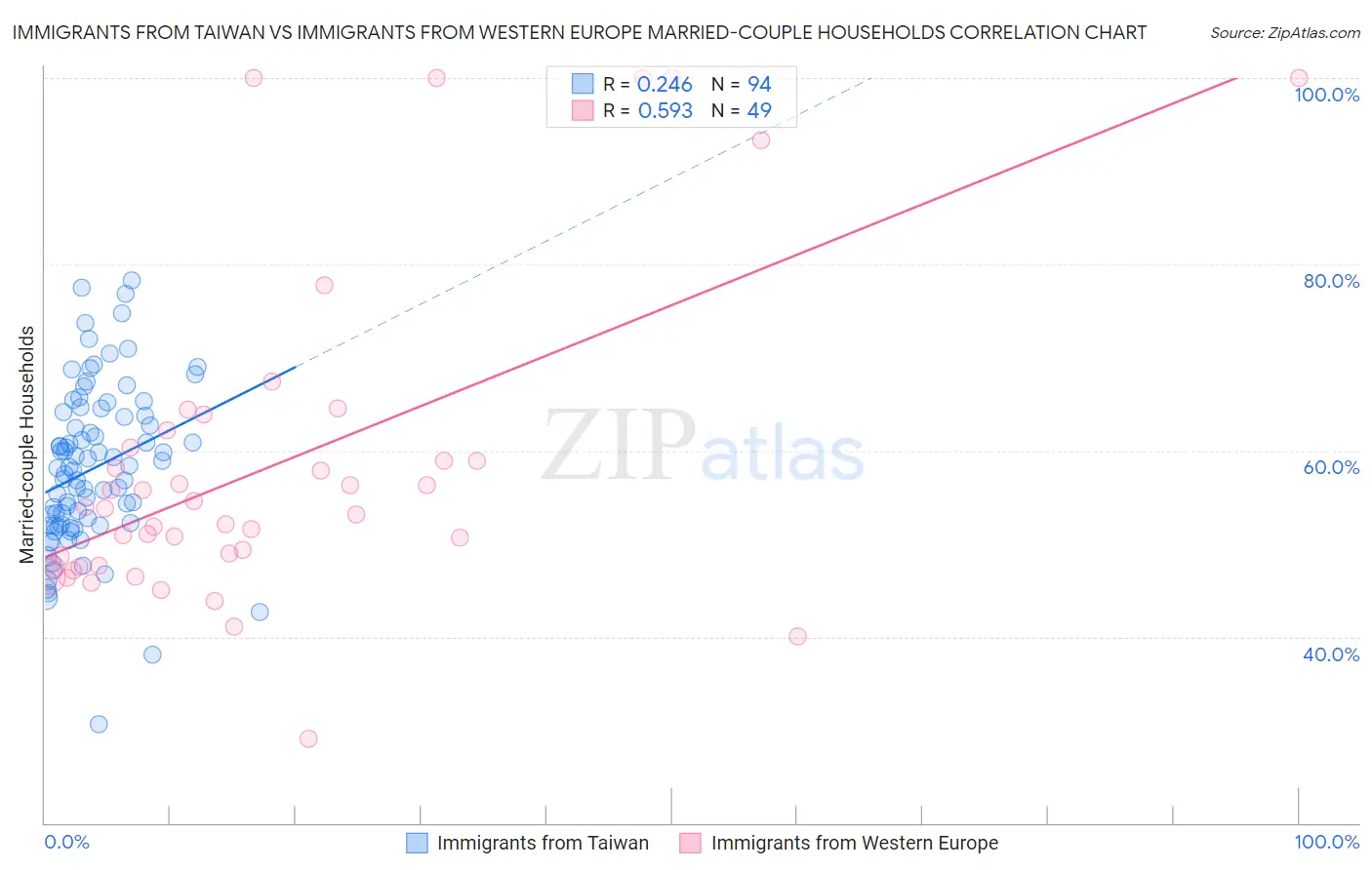 Immigrants from Taiwan vs Immigrants from Western Europe Married-couple Households