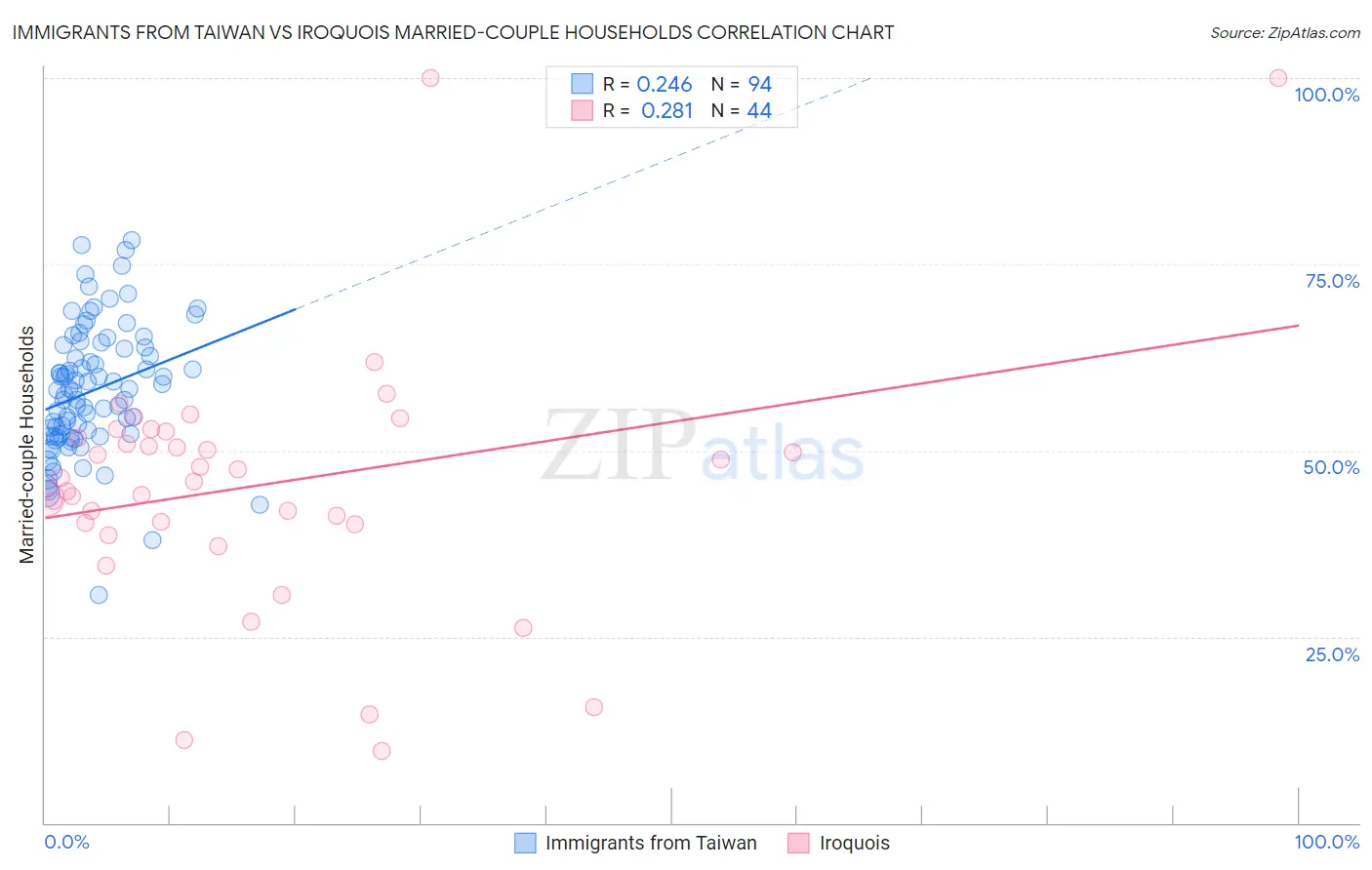 Immigrants from Taiwan vs Iroquois Married-couple Households