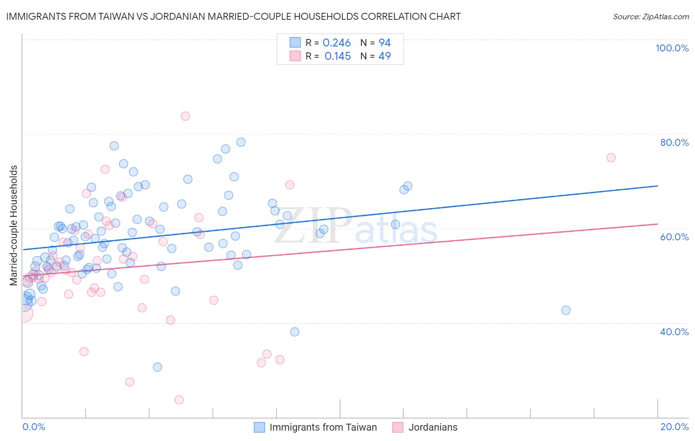 Immigrants from Taiwan vs Jordanian Married-couple Households