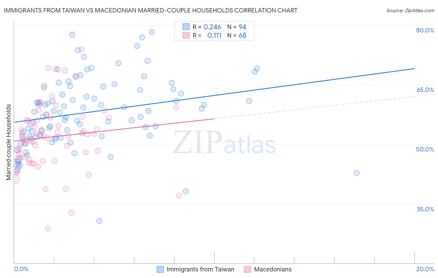 Immigrants from Taiwan vs Macedonian Married-couple Households