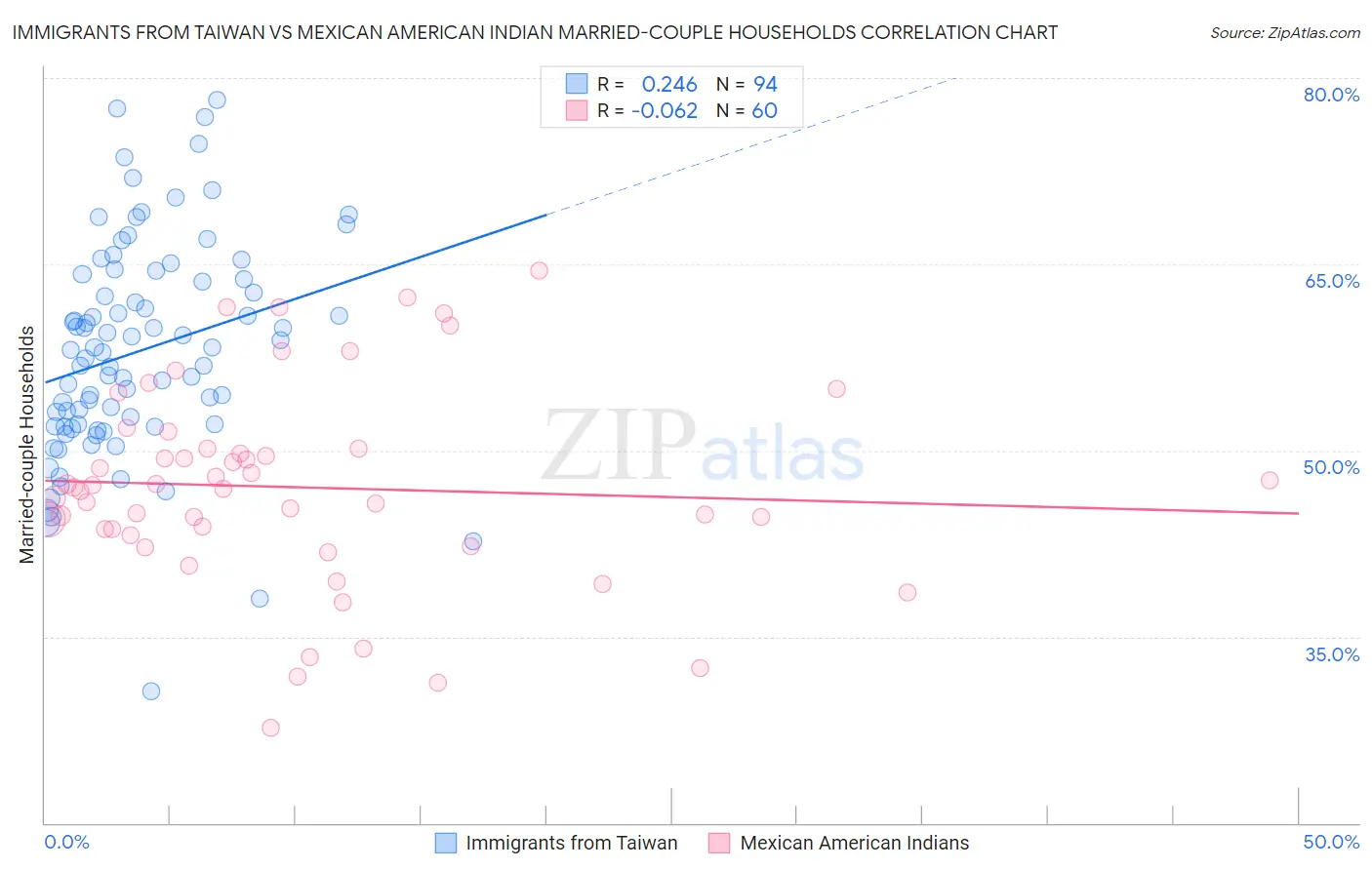 Immigrants from Taiwan vs Mexican American Indian Married-couple Households