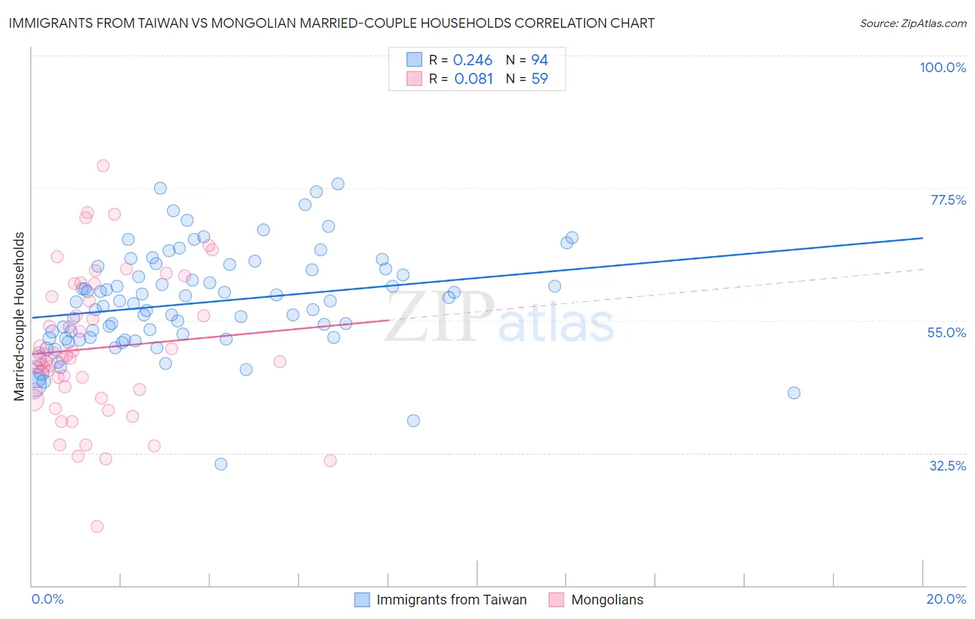 Immigrants from Taiwan vs Mongolian Married-couple Households