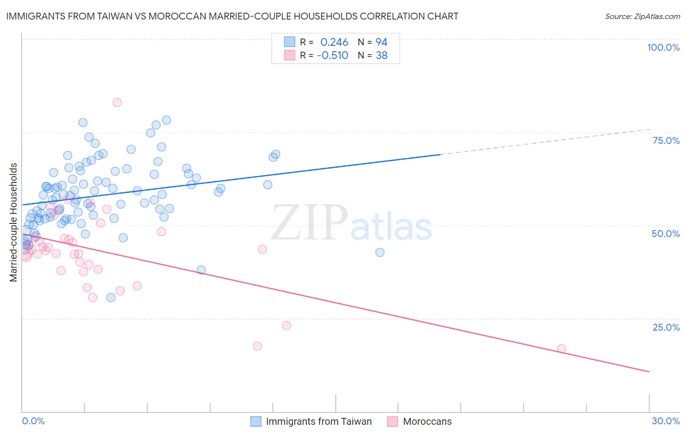 Immigrants from Taiwan vs Moroccan Married-couple Households