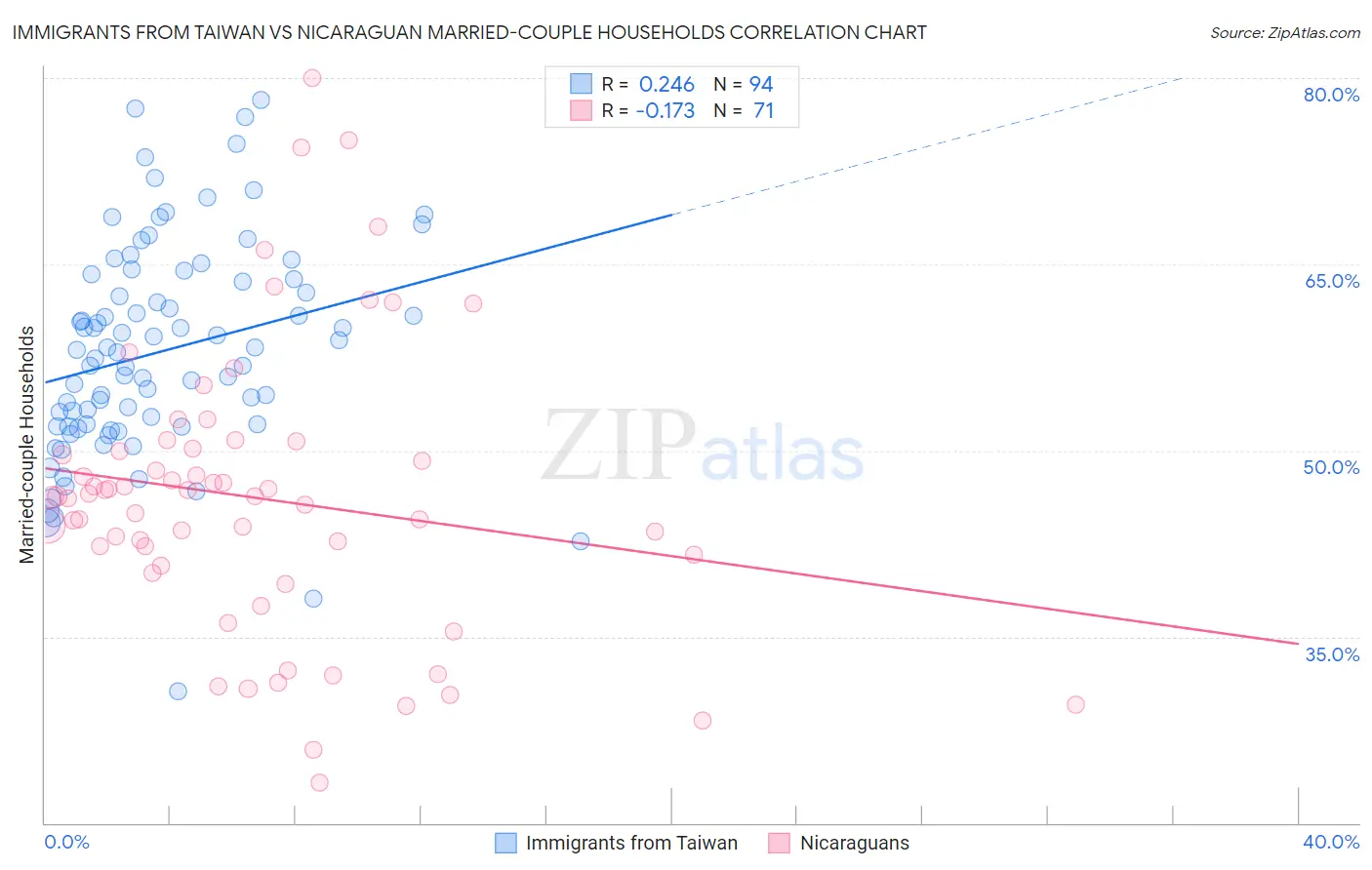 Immigrants from Taiwan vs Nicaraguan Married-couple Households