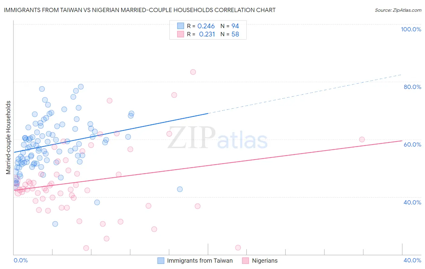 Immigrants from Taiwan vs Nigerian Married-couple Households