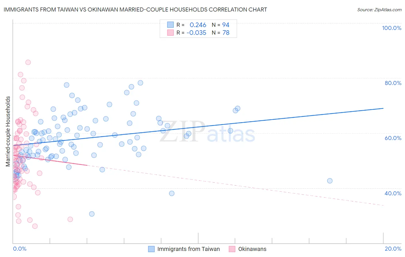 Immigrants from Taiwan vs Okinawan Married-couple Households