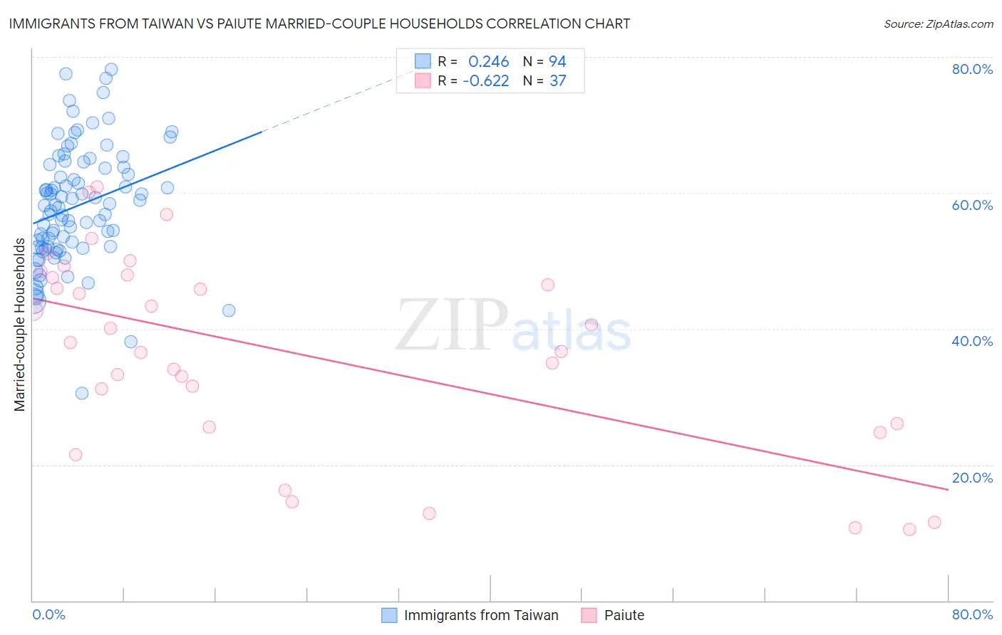 Immigrants from Taiwan vs Paiute Married-couple Households